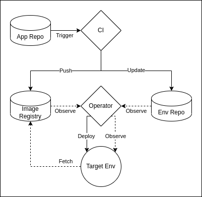 Pull-based workflow diagram